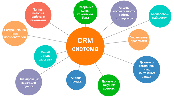 CRM как цифровая среда для автоматизированного контроля сотрудников