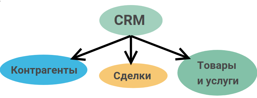 Информация в типичной CRM системе