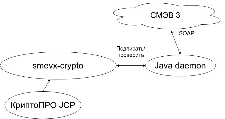 Адаптер СМЭВ 3 на Java