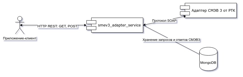 Схема web-сервиса адаптера СМЭВ 3