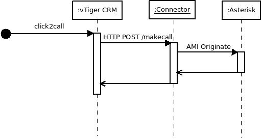 Диаграмма последовательностей интеграции vTiger и Asterisk
